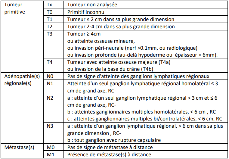 Classification TNM — Carcinome épidermoïde